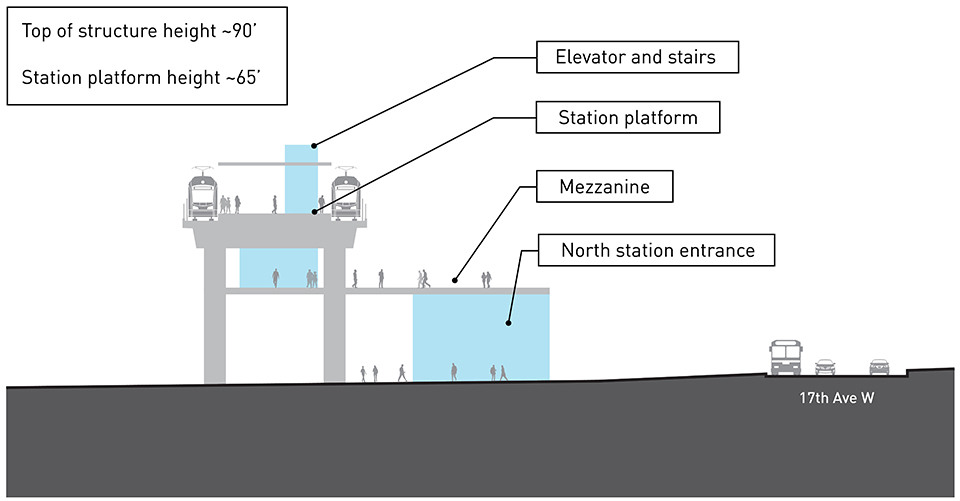 Cross-section drawing of elevated light rail station platform. There is a track and train on each side of the elevated station platform. Station entrance is adjacent to 17th Avenue Northwest with elevator, escalators and stairs. It is 50 approximately feet from the ground to the platform. The elevator structure extends above the platform and is approximately 80 feet from the ground to the top of the structure. 